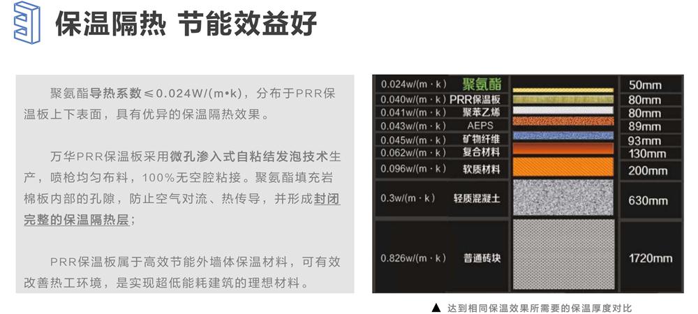 萬華PRR保溫板：A級，豎絲巖棉與硬泡聚氨酯復合一體！(圖6)