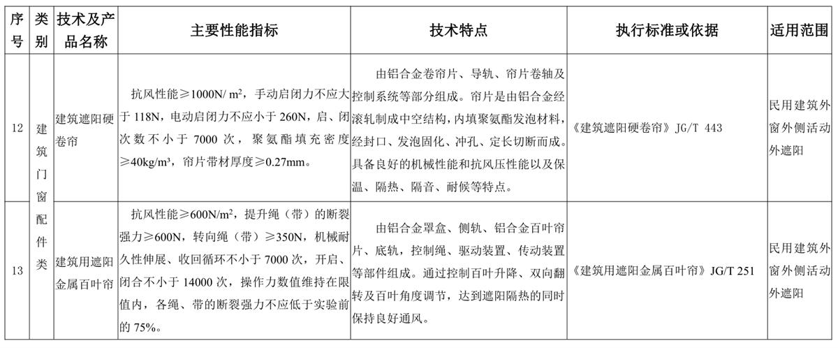 山東建筑門(mén)窗與配件類(lèi)：推廣使用、限制使用和禁止使用技術(shù)產(chǎn)品目錄(圖6)