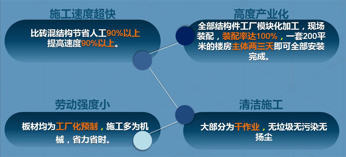 快速建房：打卡國(guó)內(nèi)、國(guó)外！(圖2)